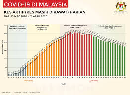 Penyakit tb atau tuberculosis merupakan penyakit. Bilangan Kes Aktif Covid 19 Di Malaysia Sehingga 28 April 2020 Oleh Kkm Media