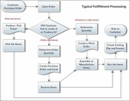 51 Hand Picked Revenue And Receipt Cycle Flowchart