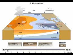 El Nino La Nina Experimentos Para Ninos Tiempo Y Clima Ciencias Planetarias