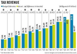 Budget 2020: All eyes on tax receipts as mop-up dips by Rs 1.91 trillion |  Business Standard News