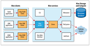 Image result for Apache Hive architecture