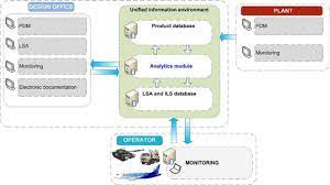 List of the best product lifecycle management plm software plm software is an application that is used to manage the data related to this whole lifecycle and to integrate the related data. Common Plm System Structure Download Scientific Diagram
