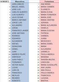 30 Nombres Masculinos Femeninos America Latina Jpg 451 621 Spanish Baby Names Hispanic Baby Names Mexican Baby Names