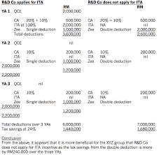 Capital allowances may be claimed on most assets purchased for use in the business, ranging from equipment and research costs to expenses for building renovations. Tax Incentives For Research And Development In Malaysia Acca Global