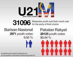 Malaysian ge 13, invites all malaysian to share their opinion & story on this facebook page as an admin, please. Ge13 Under 21 Malaysian Youths Voice Out Hype Malaysia