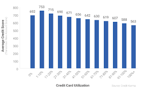 Creditcards.com has been calculating average rates for. Credit Card Utilization Credit Card Utilization Is A Fancy Way By Andrew Dennis Medium
