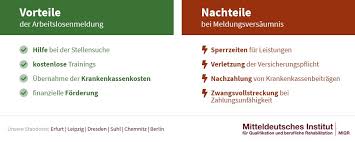 Bei verpassten fristen erhalten sie ihre arbeitslosengeld. Arbeitslos Melden Online Telefonisch Unterlagen Co