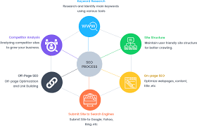 Do Full Seo Campaign For Any Site Search Engine Optimization Services Optimization