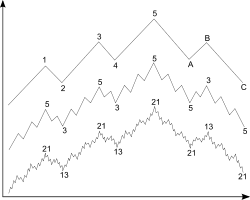 Elliott Wave Principle Wikipedia