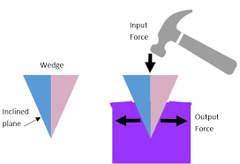 Maybe you would like to learn more about one of these? Wedges Simple Machines Activities For Kids Inventors Of Tomorrow