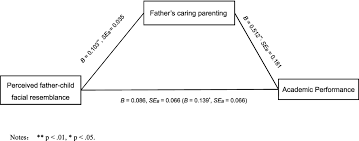 Despite this, there are some tips that can help make you a better mom or dad. The Role Of Caring Parenting Style Prbm