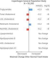 A Test In Context Lipid Profile Fasting Versus Nonfasting