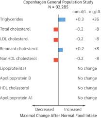 a test in context lipid profile fasting versus nonfasting