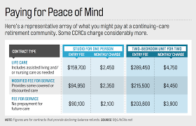 Continuing Care Retirement Community Can You Afford It Money