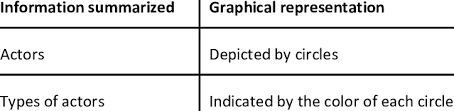 The legend can be located along the borders, below. Summary Of Legends And Symbols Used To Create The Net Map Visual Download Scientific Diagram