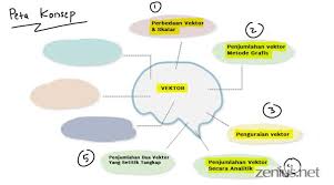 Detail soal vektor sbmptn pdf dapat kamu nikmati dengan cara klik link download dibawah dengan mudah tanpa iklan yang mengganggu. Vektor Matematika Zenius