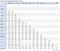 New Aa Miles Award Chart