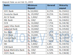 15 Best Tax Saving Fd Rates 2019 Senior Citizen Deposit