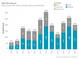 We Need A Constant Focus On Bringing Ipos To Market Nasdaq