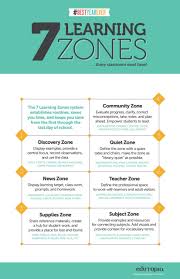 See more ideas about anchor charts, classroom anchor charts, reading anchor charts. The Learning Zones Of A Classroom Infographic E Learning Infographics