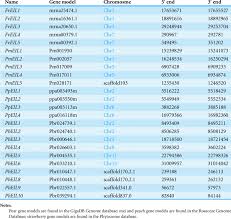 Ia dikenal sebagai pemikir ulung, ahli strategi dan juga ahli perang. List Of Ein3 Eil Genes Identified In Pear Peach Mei And Strawberry Download Table