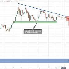 Btc Usd Long Term Price Action Analysis Technical Analysis Charts Stock Trading Strategies Analysis