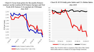 Icco Cocoa Market Review Futures Prices Sharply Down In July