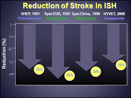 Isolated Systolic Hypertension An Update After Sprint The American Journal Of Medicine