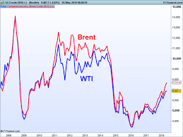 Wti Vs Brent Top 5 Differences Between Wti And Brent Crude Oil