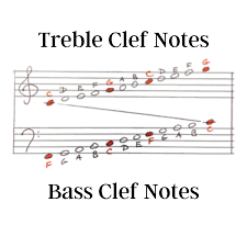 You see 8 randomly generated notes below, use your keyboard, midi controller or mouse to name those notes. How To Read Music In Bass Clef Riverside Music Studios