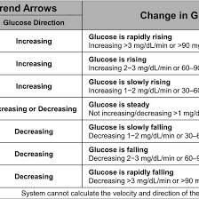 Dexcom G5 Trend Arrows Dexcom G5 Presents Trend Arrow Data