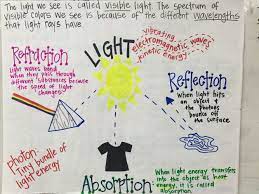 Light Anchor Chart 5th Grade Science Light Energy Anchor Chart Energy Anchor Chart 5th Grade Science