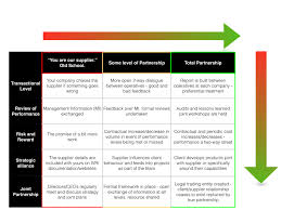 Looking for actual business plans for inspiration? Remember Tell Your Supply Chain You Are Engaged With Them