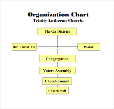 Detailed Christian Church Hierarchy Chart 2019