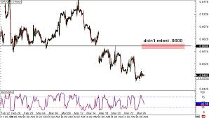 Eur Gbp Strike Zone At 8600 Trade Cancelled Babypips Com