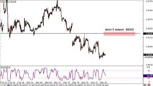 eur gbp strike zone at 8600 trade cancelled babypips com