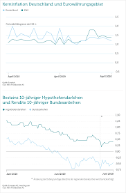 The current inflation rate page gives more detail on the latest inflation rates. Kommt Nach Den Konjunkturprogrammen Die Inflation