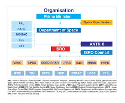 Organisation Structure Isro