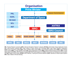 organisation structure isro