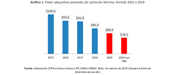Al pasar los aumentos de ser cada 3 meses a ser cada 6 meses y no tener una cláusula de ajuste automático frente a la inflación, la caída de los. El Impacto Del Aumento De Las Jubilaciones En Marzo De 2020 Centro Cepa