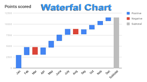 How To Create Waterfall Chart Graph In Google Docs