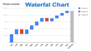 how to create waterfall chart graph in google docs