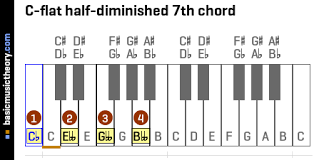 Basicmusictheory Com C Flat Half Diminished 7th Chord