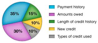 a rare glimpse inside the fico credit score formula