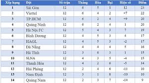 Vòng 14 sẽ bắt đầu vào ngày 7/7 và 8/7. Báº£ng Xáº¿p Háº¡ng V League 2020 Báº£ng Xáº¿p Háº¡ng Bong Ä'a Viá»‡t Nam