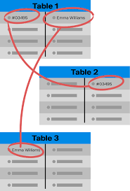 Image result for Relational Database