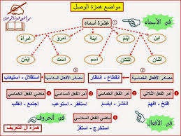 همزة الوصل و همزة القطع وأل التعريف القمرية والشمسية
