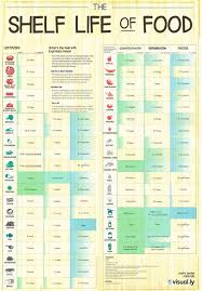 Storage Shelf Food Storage Shelf Life Chart