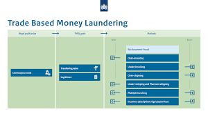 We did not find results for: What Is Trade Based Money Laundering Tbml Amlc Eu
