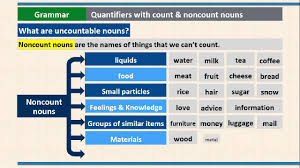 Jetzt eine riesige auswahl an gebrauchtmaschinen von zertifizierten händlern entdecken B3ls Unit 2 Grammar Quantifiers With Count Non Count Nouns Youtube